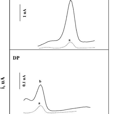 Differential Pulse DP And Square Wave SW Adsorptive Stripping