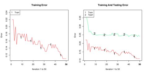 Training Error By Iteration Number For The Example Data Right The