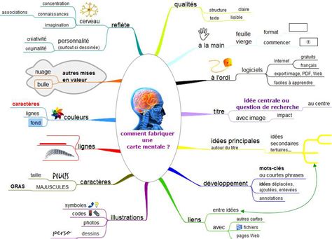 Comment Faire Une Carte Mentale Mind Map Comprehension Map