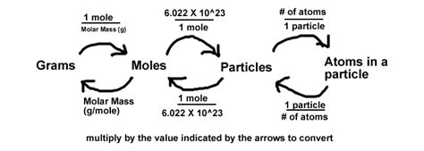 Chemistry Conversion Chart Moles 2656 | Hot Sex Picture