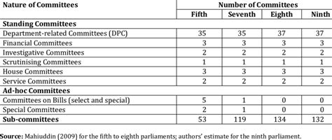 Structure Of Parliamentary Committees Download Table