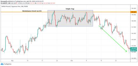 The Monster Guide To Triple Top Trading Pattern - Pro Trading School