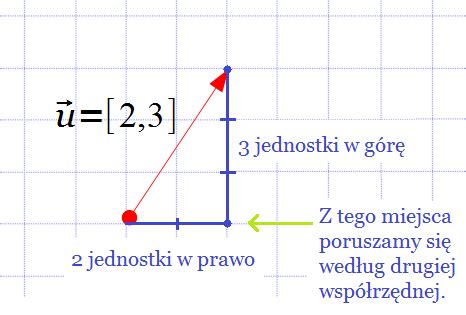 Wektory Definicja I Dzia Ania Na Wektorach