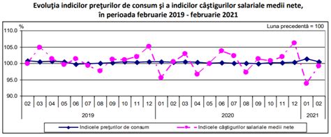 Salariul mediu net a ajuns la 3 365 de lei Cu cât a crescut față de 2021