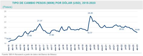 Súper Peso E Inflación Impactan Remesas En Hogares Reciben Menos 9 7