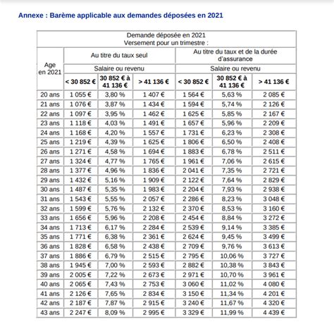 Retraite Voici Le Bar Me Des Rachats De Trimestres Investir