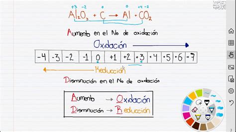 Reaciones Redox Oxidación y reducción Agente oxidante y reductor