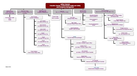 Osha Organizational Chart