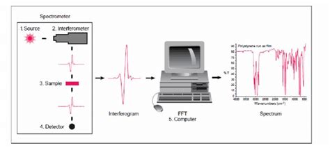 Working Principle Of Fourier Transform Infra Red Spectrometer Infra Red