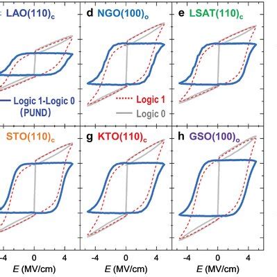 Structural Characterizations Of Hzo Lsmo Bilayers A Schematics Of The