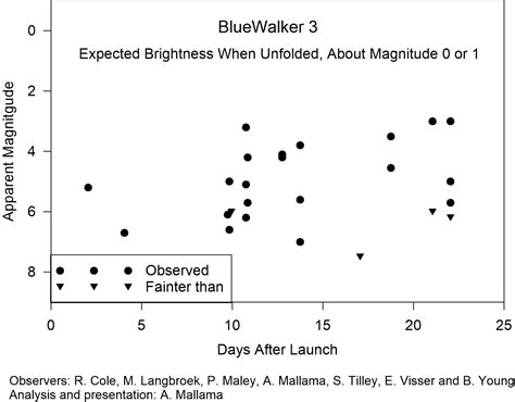 Scott Tilley On Twitter BlueWalker3 Magnitude Observations Since