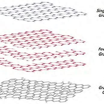 Unique physical properties of graphene as materials | Download Table