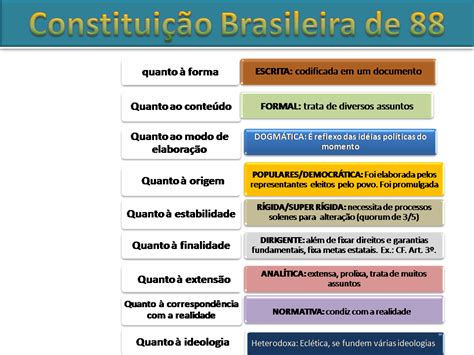 Direito Na Faculdade Classifica O Das Constitui Es