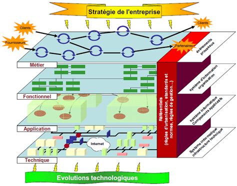 Le processus d urbanisation du Système d Information urbanisation si