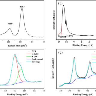 Direct Measurement Of Intrinsic Mos A Raman Picture Of Mos Sample