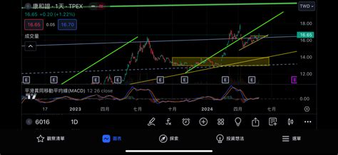 康和證6016 今日股價走勢康和證討論區