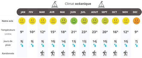 Quand partir en Angleterre Climat Météo et Affluence