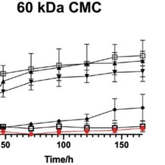 Od Profiles Of Cmc Acp Dispersions With Kda Kda And Kda Cmc