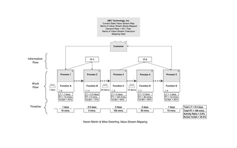 Vsm Value Stream Mapping Informacionpublica Svet Gob Gt