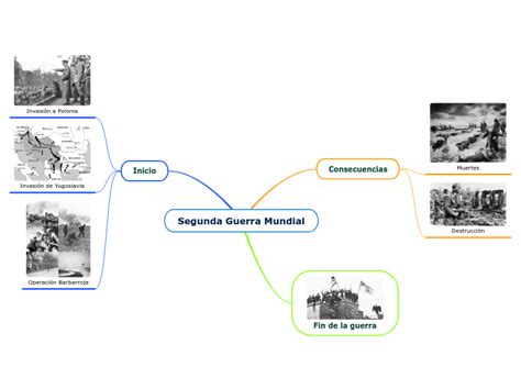 Segunda Guerra Mundial Mind Map