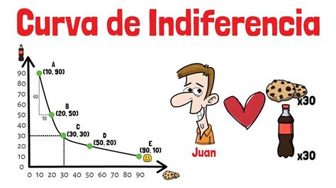 Descubre Qu Son Las Curvas De Indiferencia Todo Lo Que Necesitas