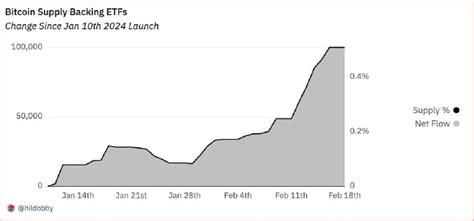 Les ETF Bitcoin Spot Atteignent 14 6 Milliards De Dollars En Avoirs BTC