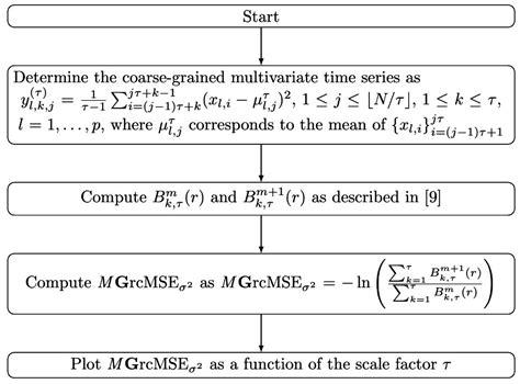 Multivariate Generalized Multiscale Entropy Analysis