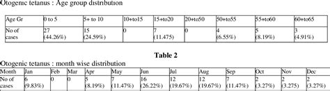 Table From Clinical Profile Of Otogenic Tetanus In An Infectious