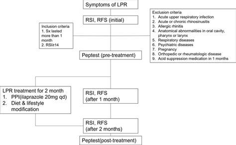 Flow Diagram For Study Methods Lpr Laryngopharyngeal Reflux Rsi