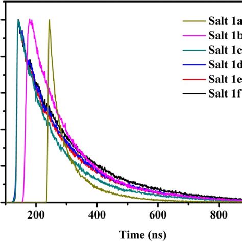 Fluorescence Lifetime Decay For 1a1f Download Scientific Diagram