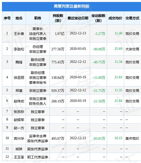 长亮科技：12月23日公司高管宫兴华减持公司股份合计8301万股数据指标融资融券