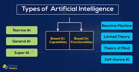 Types of AI you should know - Python Geeks