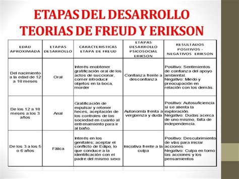 Ejemplos De Las Etapas Del Desarrollo Psicosocial De Erikson Opciones