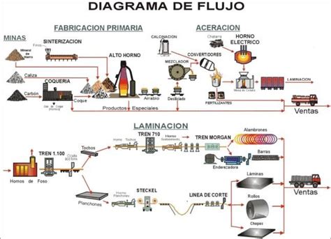 Materiales Tecnol Gicos Proceso De Obtenci N Del Acero