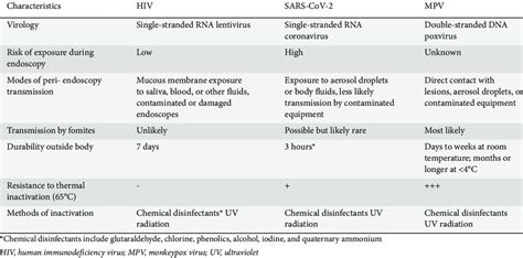 Comparison Of Viral And Epidemiological Characteristics Of Hiv