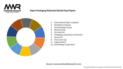 Paper Packaging Materials Market Size Share Growth