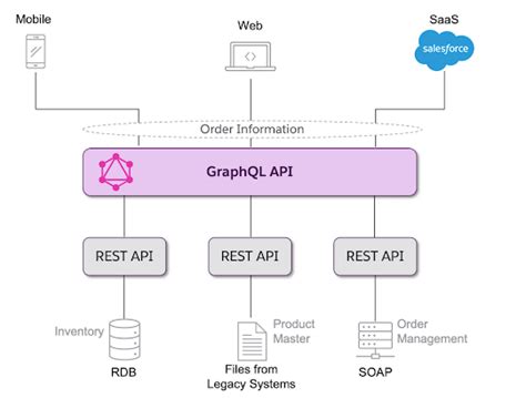 Differences Between Grpc Rest Soap And Graphql