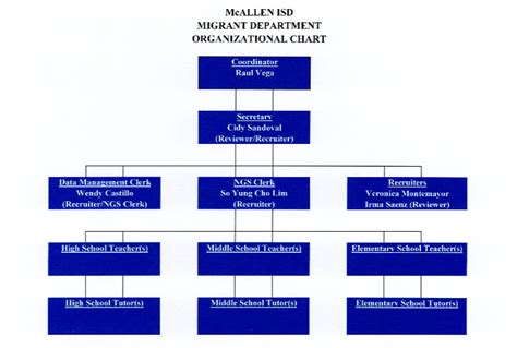 Migrant Department Organizational Chart McAllen Independent School