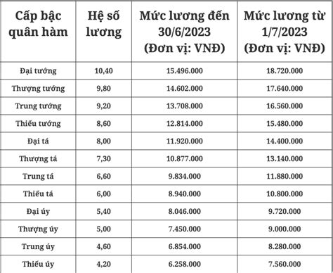 Mức lương của sĩ quan quân đội mới nhất