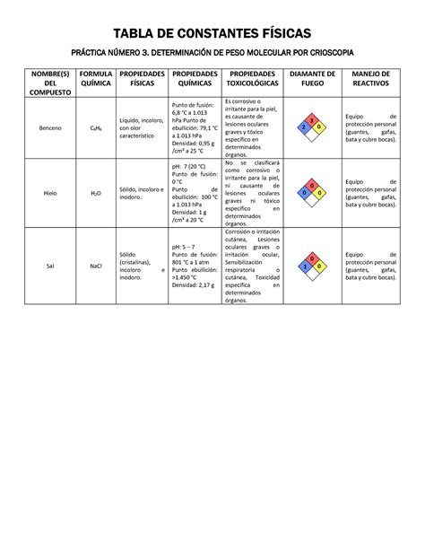 Tabla DE Constantes Físicas TABLA DE CONSTANTES FÍSICAS PRÁCTICA