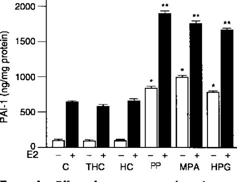 Figure 3 From Sex Steroids Regulate The Expression Of Plasminogen