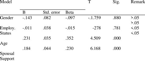 Multiple Regression Showing The Relative Contribution Of Each Of The