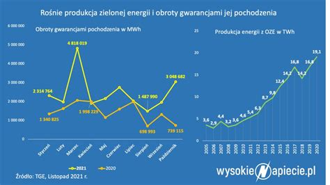 Podzielniki Ciep A Monta Na Nowych Zasadach Wysokienapiecie Pl