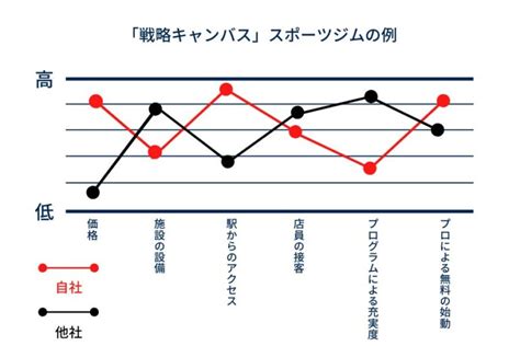 【起業に必見】ブルーオーシャン戦略とは？事例やメリットを解説 › 株式会社ガイアックス