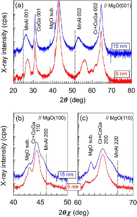 A Out Of Plane And B C In Plane XRD Profiles Of 5 Nm And 15