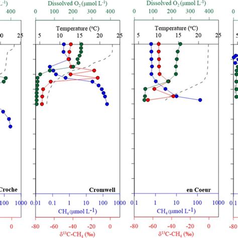 Vertical Distribution Of Temperature Dissolved Oxygen O2 Methane