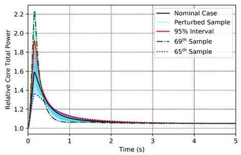 Jne Free Full Text Innovations In Multi Physics Methods Development Validation And