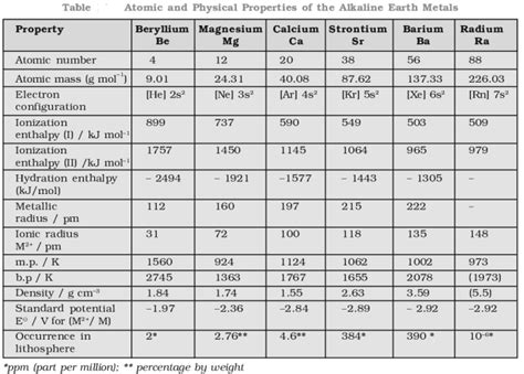 Group 2 Element: Alkaline Earth Metals - Self Study Point