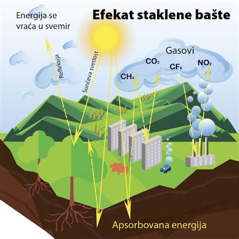 Efekat Staklene Ba Te Salapura Vmd