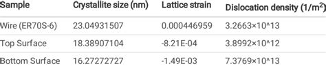 Crystallite Size Lattice Strain And Dislocation Density Of Samples